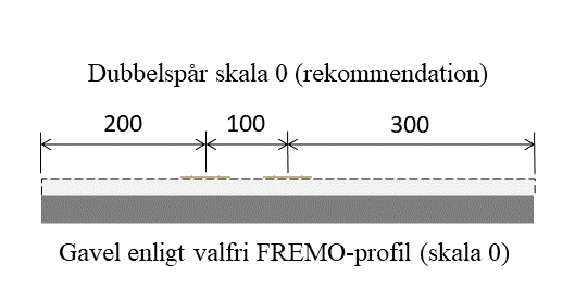 Dubbelspår skala 0 .png