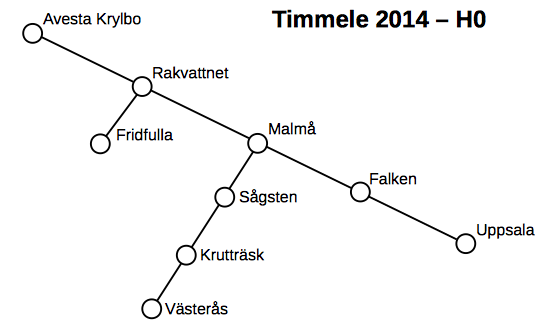 Timmele 2014 H0 - Synoptiskt diagram.png